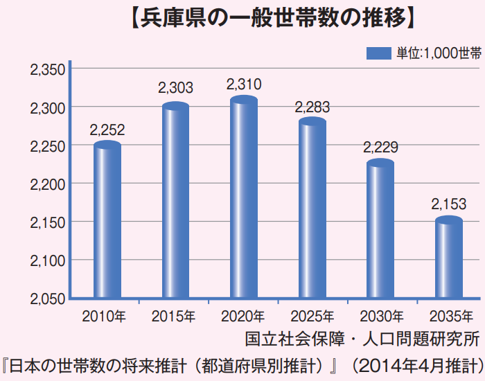 兵庫県の一般世帯数の推移